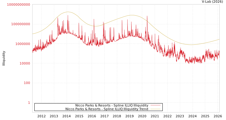 graph of Nicco Parks & Resorts ILLIQ-SMEM