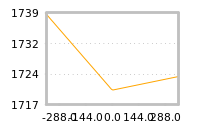 Impact of return on liquidity tomorrow