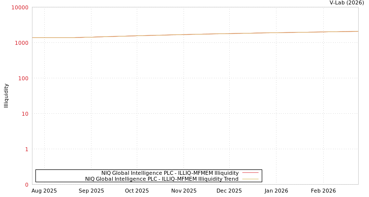graph of NIQ Global Intelligence PLC ILLIQ-MFMEM