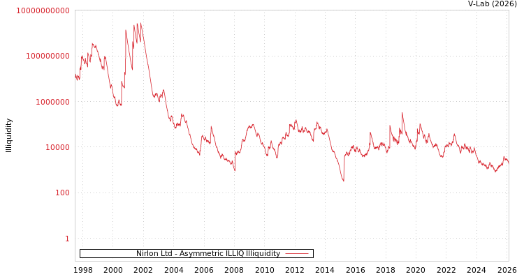 graph of Nirlon Ltd ILLIQ-AMEM