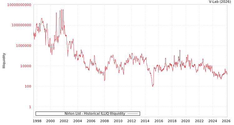 graph of Nirlon Ltd ILLIQ-HIST