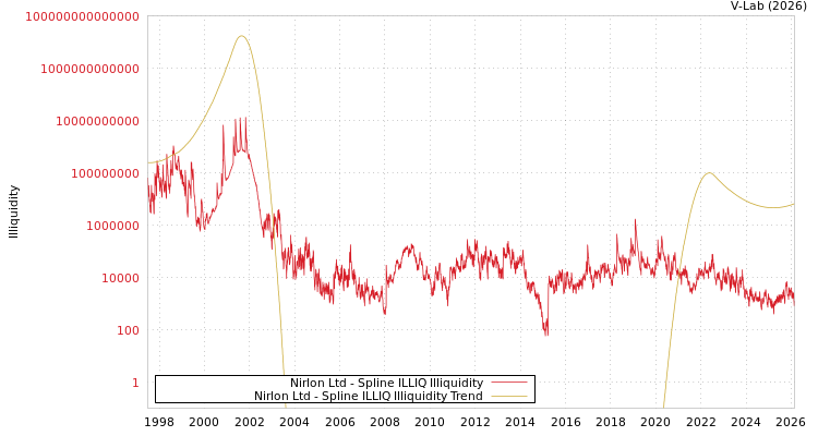 graph of Nirlon Ltd ILLIQ-SMEM