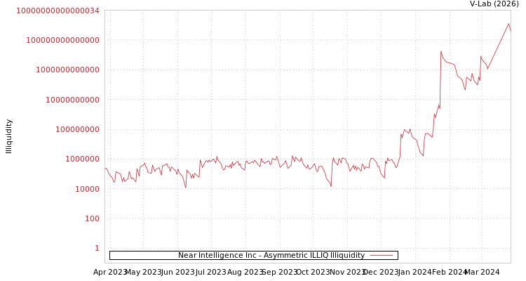 graph of Near Intelligence Inc ILLIQ-AMEM