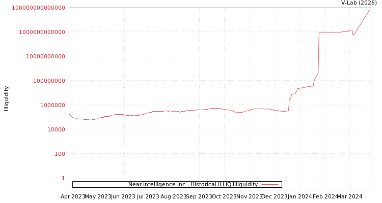 graph of Near Intelligence Inc ILLIQ-HIST