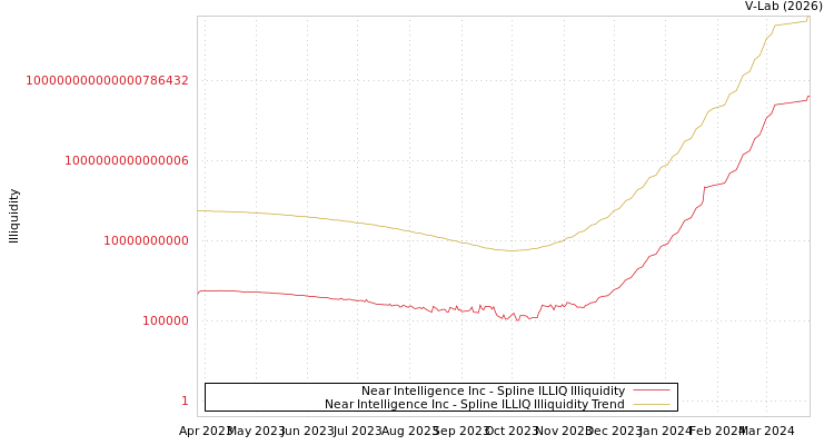 graph of Near Intelligence Inc ILLIQ-SMEM