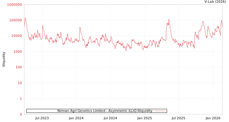 graph of Nirman Agri Genetics Limited ILLIQ-AMEM