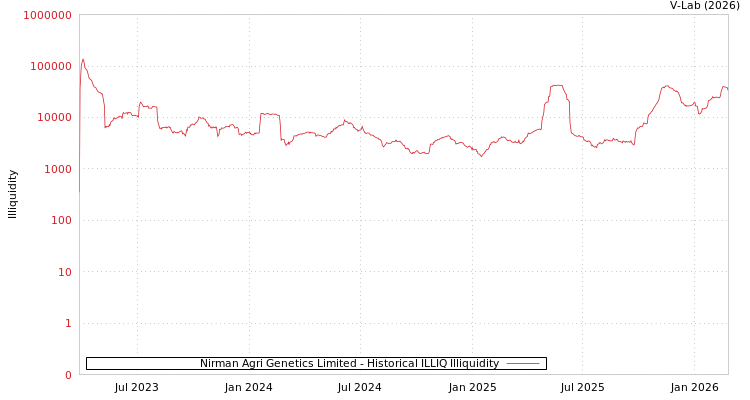 graph of Nirman Agri Genetics Limited ILLIQ-HIST