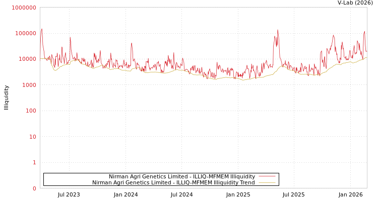 graph of Nirman Agri Genetics Limited ILLIQ-MFMEM