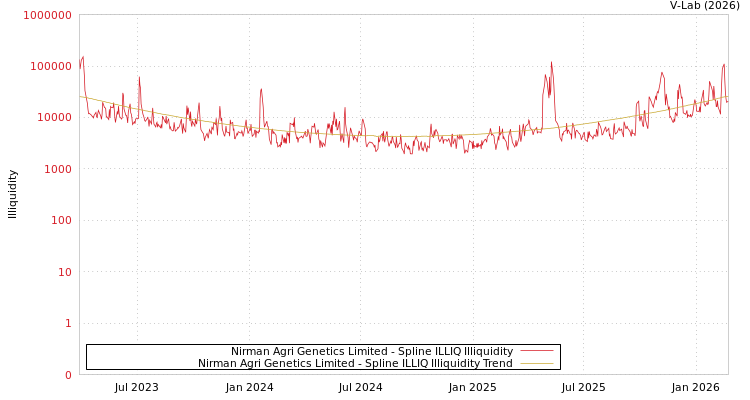 graph of Nirman Agri Genetics Limited ILLIQ-SMEM