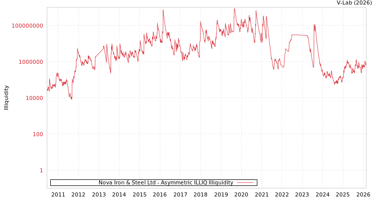 graph of Nova Iron & Steel Ltd ILLIQ-AMEM
