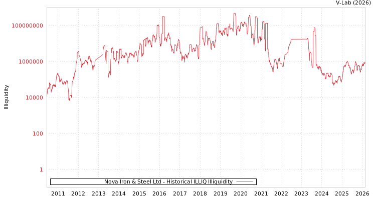 graph of Nova Iron & Steel Ltd ILLIQ-HIST