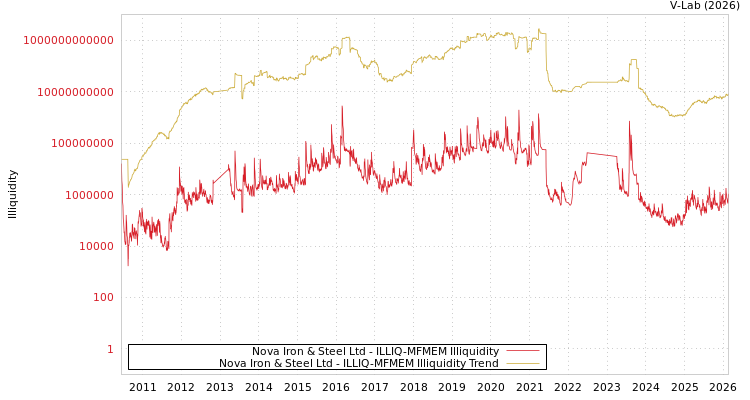 graph of Nova Iron & Steel Ltd ILLIQ-MFMEM