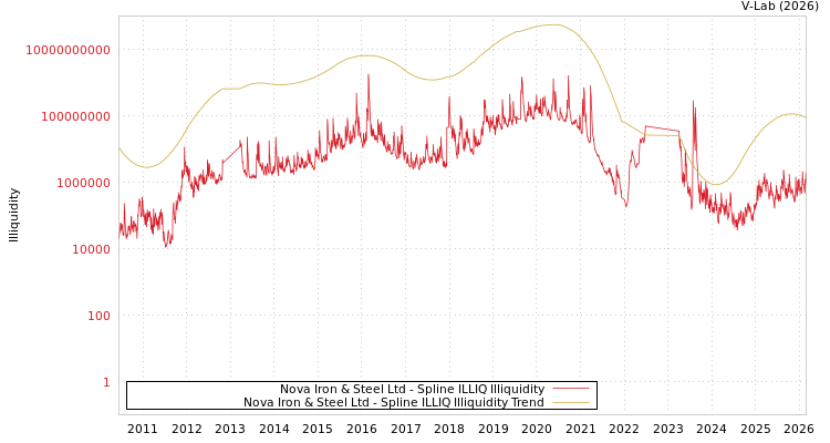 graph of Nova Iron & Steel Ltd ILLIQ-SMEM