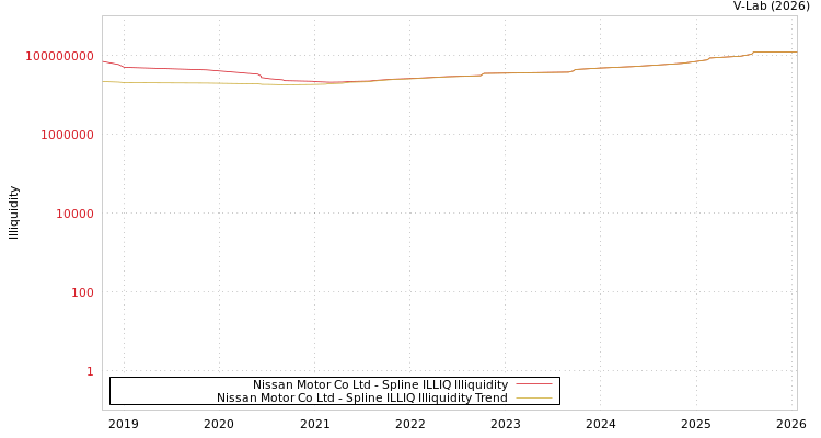 graph of Nissan Motor Co Ltd ILLIQ-SMEM