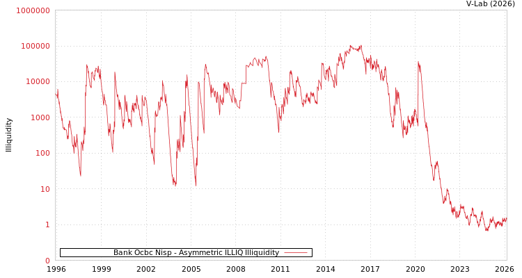 graph of Bank Ocbc Nisp ILLIQ-AMEM