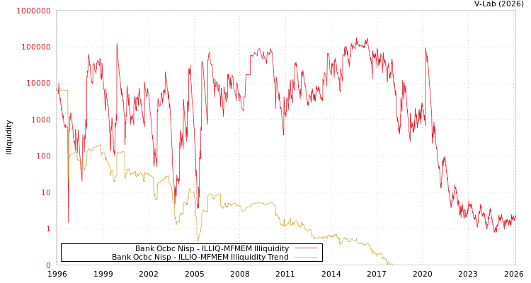 graph of Bank Ocbc Nisp ILLIQ-MFMEM