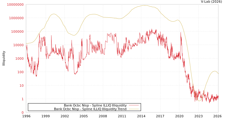 graph of Bank Ocbc Nisp ILLIQ-SMEM