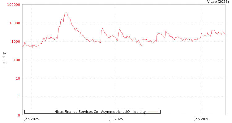 graph of Nisus Finance Services Co ILLIQ-AMEM