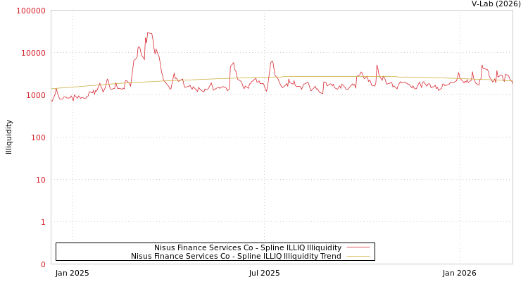 graph of Nisus Finance Services Co ILLIQ-SMEM
