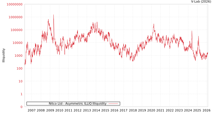 graph of Nitco Ltd ILLIQ-AMEM