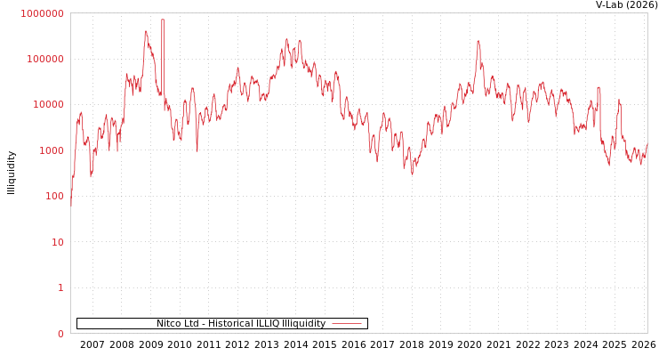 graph of Nitco Ltd ILLIQ-HIST