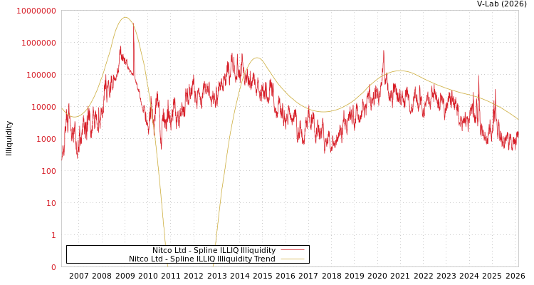 graph of Nitco Ltd ILLIQ-SMEM