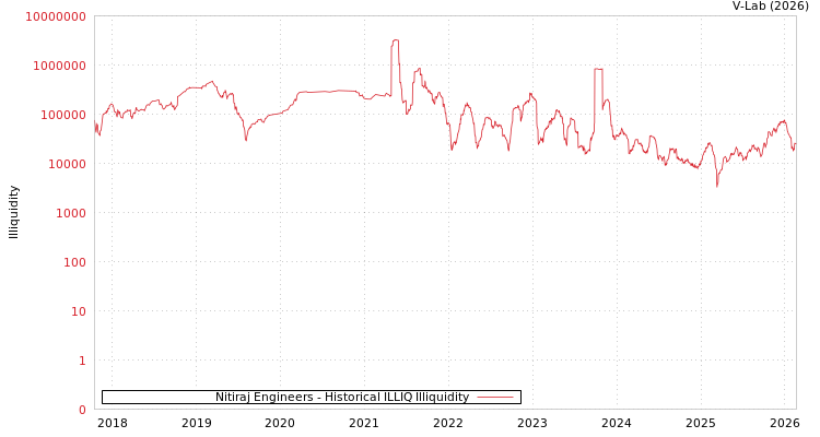 graph of Nitiraj Engineers ILLIQ-HIST