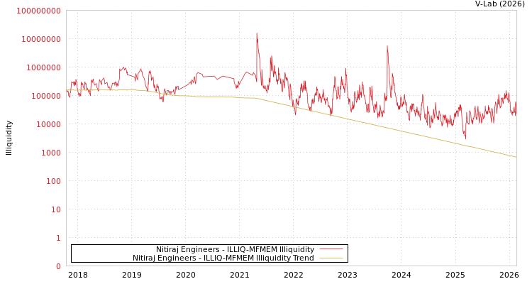 graph of Nitiraj Engineers ILLIQ-MFMEM