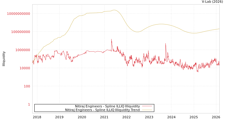 graph of Nitiraj Engineers ILLIQ-SMEM