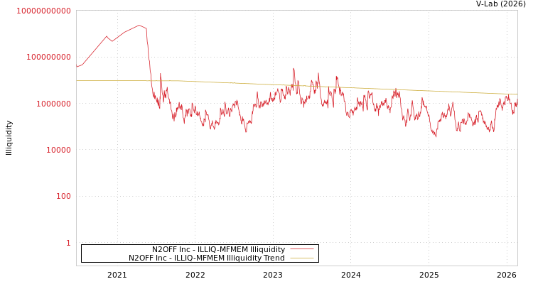 graph of N2OFF Inc ILLIQ-MFMEM