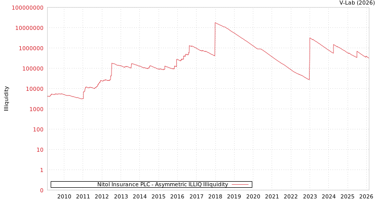 graph of Nitol Insurance PLC ILLIQ-AMEM