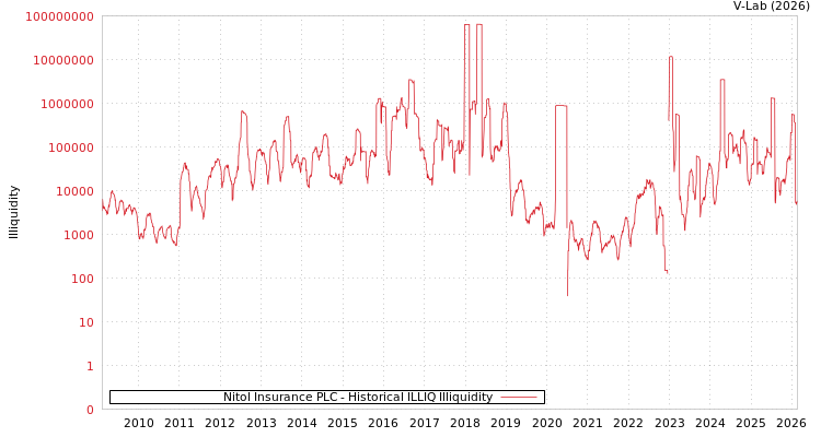graph of Nitol Insurance PLC ILLIQ-HIST