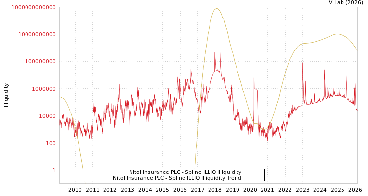 graph of Nitol Insurance PLC ILLIQ-SMEM