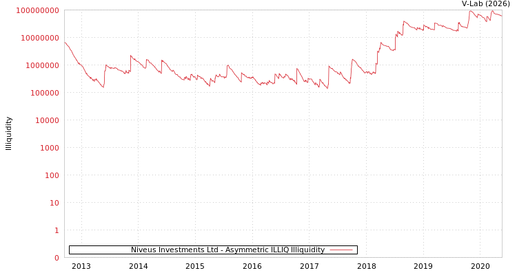 graph of Niveus Investments Ltd ILLIQ-AMEM