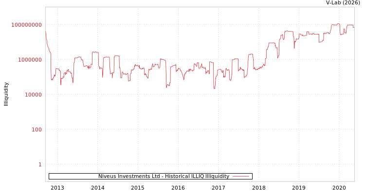 graph of Niveus Investments Ltd ILLIQ-HIST
