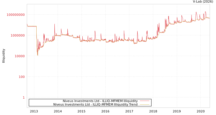 graph of Niveus Investments Ltd ILLIQ-MFMEM