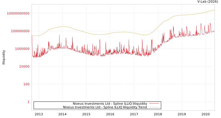 graph of Niveus Investments Ltd ILLIQ-SMEM