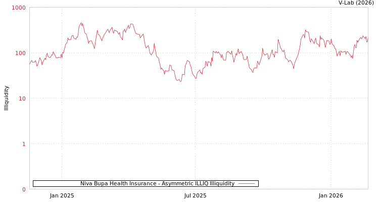 graph of Niva Bupa Health Insurance ILLIQ-AMEM