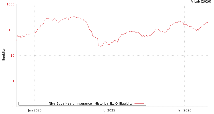 graph of Niva Bupa Health Insurance ILLIQ-HIST