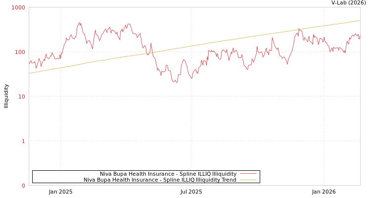 graph of Niva Bupa Health Insurance ILLIQ-SMEM