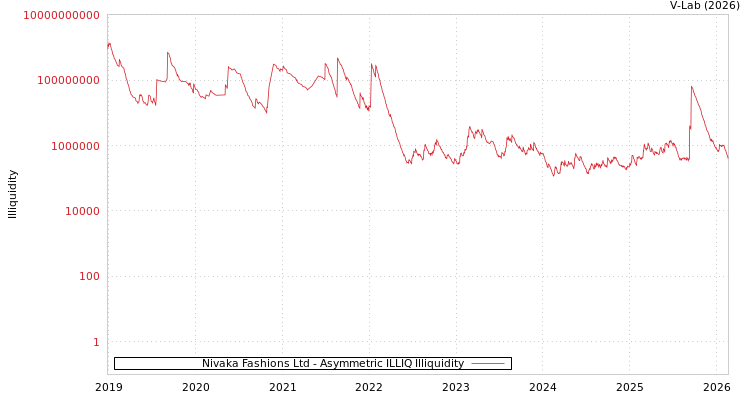 graph of Nivaka Fashions Ltd ILLIQ-AMEM