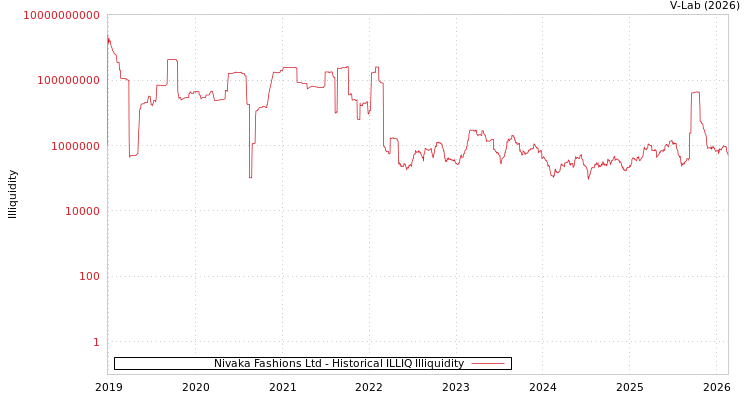 graph of Nivaka Fashions Ltd ILLIQ-HIST