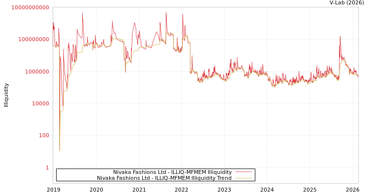 graph of Nivaka Fashions Ltd ILLIQ-MFMEM