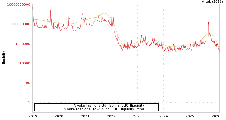 graph of Nivaka Fashions Ltd ILLIQ-SMEM