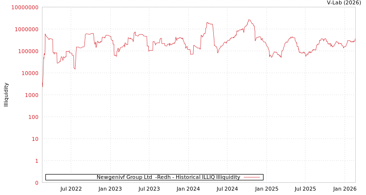 graph of Newgenivf Group Ltd  -Redh ILLIQ-HIST