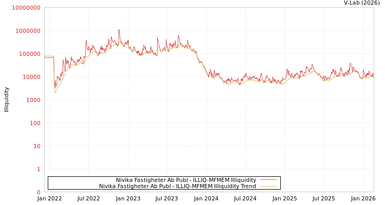 graph of Nivika Fastigheter Ab Publ ILLIQ-MFMEM