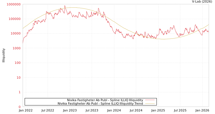 graph of Nivika Fastigheter Ab Publ ILLIQ-SMEM