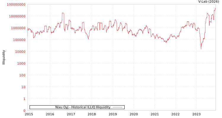 graph of Nixu Oyj ILLIQ-HIST