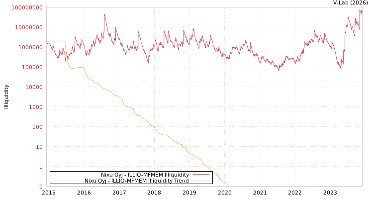 graph of Nixu Oyj ILLIQ-MFMEM