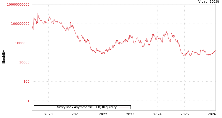 graph of Nixxy Inc ILLIQ-AMEM